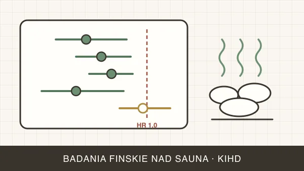 Badania fińskie nad sauną (KIHD) — co naprawdę wykazały