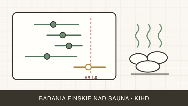 Badania fińskie nad sauną (KIHD) — co naprawdę wykazały