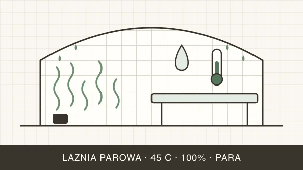 Łaźnia parowa — co to jest, temperatura i korzyści