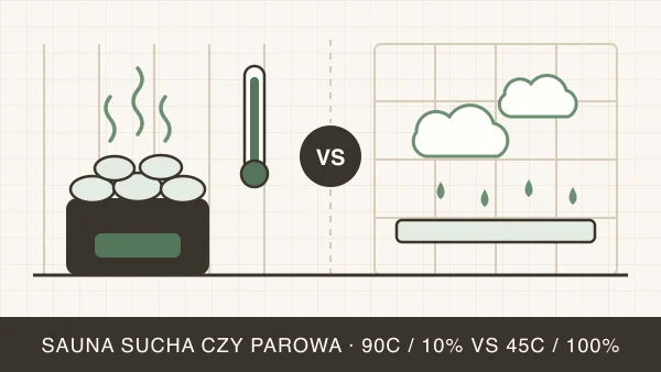 Sauna sucha czy parowa? Porównanie krok po kroku